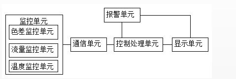 染色機(jī)用智能監(jiān)控系統(tǒng)結(jié)構(gòu)圖 染色機(jī)用智能監(jiān)控系統(tǒng)結(jié)構(gòu)圖